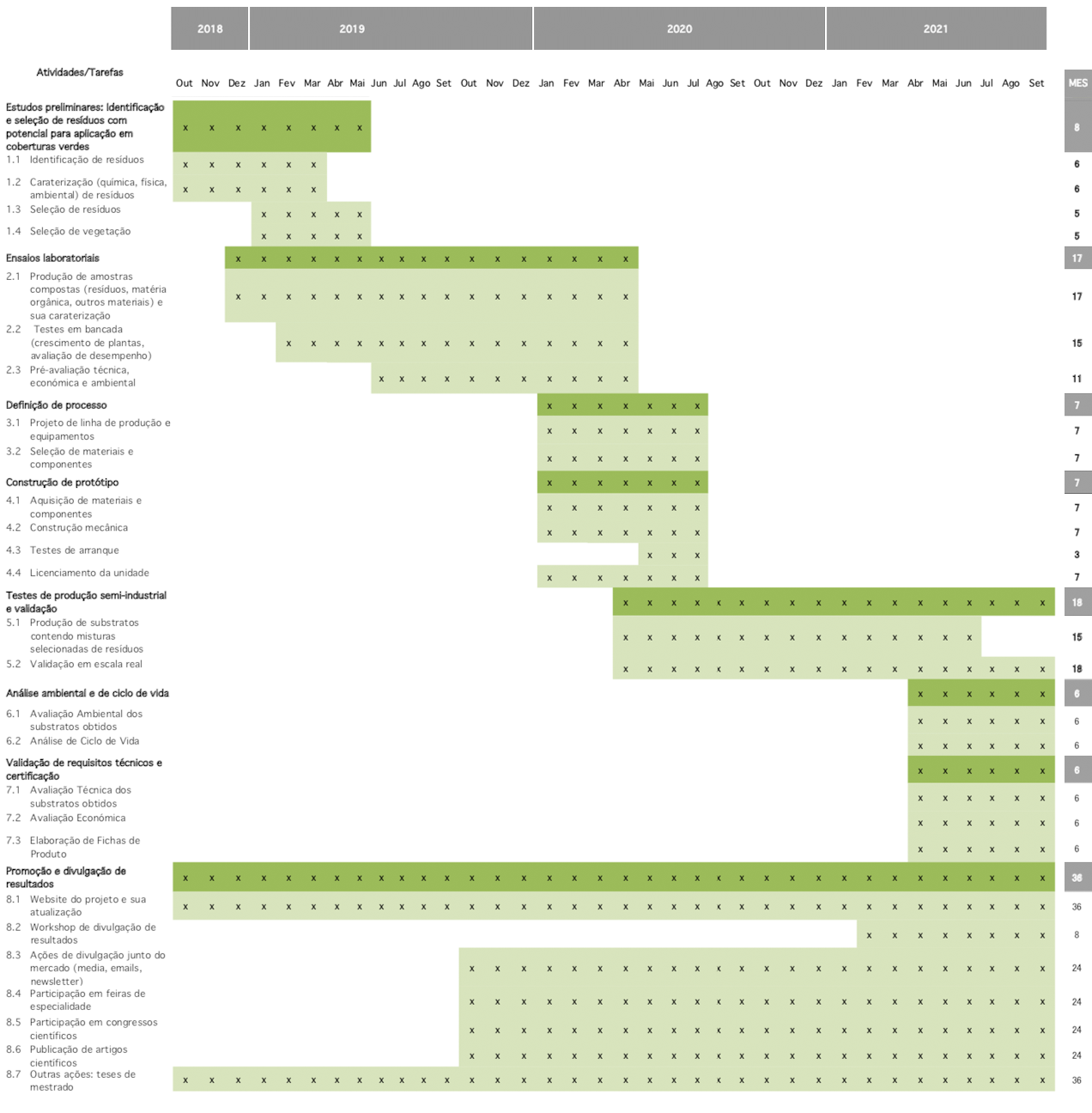 Mapa de Gantt - Cronograma do Projeto